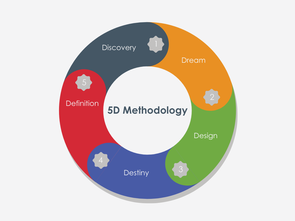 Minimalist 5 Cycle Diagram Graph